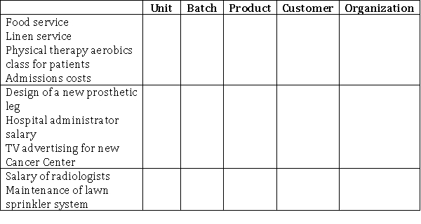 Place an x in the column that corresponds to the type of activity level referred to in a hospital setting.