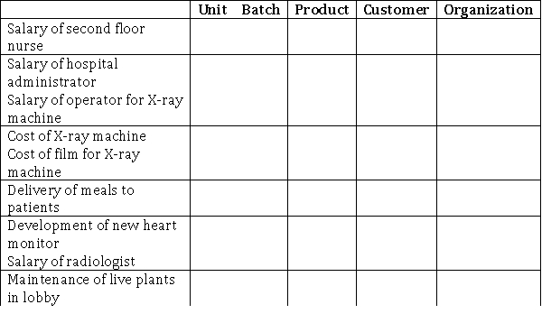 Place an X in the column that corresponds to the type of activity referred to in a hospital setting.