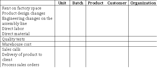 Place and X in the column that corresponds to the type of activity referred to in each scenario.
