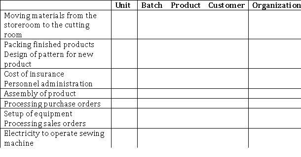 Place and X in the column that corresponds to the type of activity referred to in each scenario.