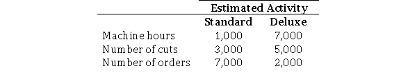 Angora, Inc.uses activity-based costing to cost its two products: Standard and Deluxe.The company has provided the following data relating to its activities: Required: a.What is the activity rate for the cutting cost pool? b.If actual activity is the same as that estimated, what is the total amount of overhead cost allocated to the Standard product?
