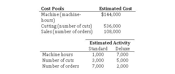 Camilla, Inc.uses activity-based costing to cost its two products: Standard and Deluxe.The company has provided the following data relating to its activities: Required: a.What is the activity rate for the sales cost pool? b.If actual activity is the same as that estimated, what is the total amount of overhead cost allocated to the Deluxe product?