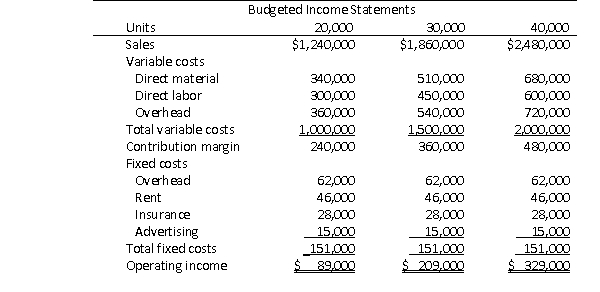 <strong>Kevin Jarvis is the controller of Bitterroot Industries.He prepared the following budgeted income statement at various levels of sales.After careful review, and after discussions with the sales and production managers, the CEO determines that the best alternative is to base the budget on a sales volume of 30,000 units.   Actual results for the year were 28,000 units, reflected in the following income statement:   What is the flexible budget variance for direct material?</strong> A)$28,000 favorable B)$28,000 unfavorable C)$6,000 favorable D)$34,000 unfavorable <div style=padding-top: 35px> 