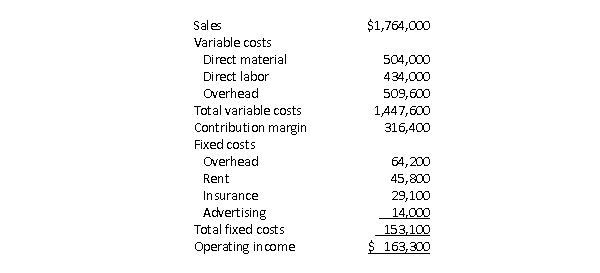 <strong>Kevin Jarvis is the controller of Bitterroot Industries.He prepared the following budgeted income statement at various levels of sales.After careful review, and after discussions with the sales and production managers, the CEO determines that the best alternative is to base the budget on a sales volume of 30,000 units.   Actual results for the year were 28,000 units, reflected in the following income statement:   What is the flexible budget variance for direct material?</strong> A)$28,000 favorable B)$28,000 unfavorable C)$6,000 favorable D)$34,000 unfavorable <div style=padding-top: 35px> 