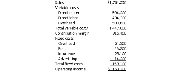 <strong>Kevin Jarvis is the controller of Bitterroot Industries.Kevin prepared the following budgeted income statement at various levels of sales.After careful review of the budgeted income statements, and after discussions with the sales and production managers, the CEO determines that the best alternative is to base the budget on a sales volume of 30,000 units.   Actual results for the year were 28,000 units, reflected in the following income statement:   What is the flexible budget variance for direct labor?</strong> A)$14,000 favorable B)$14,000 unfavorable C)$16,000 favorable D)$30,000 unfavorable <div style=padding-top: 35px> 