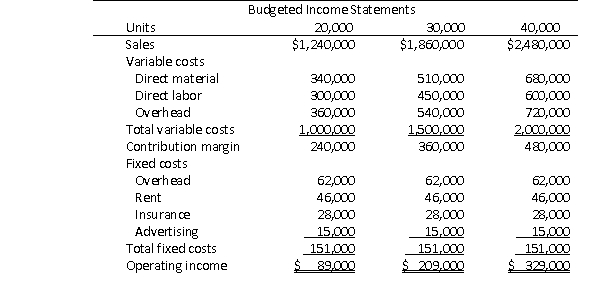 <strong>Kevin Jarvis is the controller of Bitterroot Industries.Kevin prepared the following budgeted income statement at various levels of sales.After careful review of the budgeted income statements, and after discussions with the sales and production managers, the CEO determines that the best alternative is to base the budget on a sales volume of 30,000 units.   Actual results for the year were 28,000 units, reflected in the following income statement:   What is the sales volume variance for direct material?</strong> A)$28,000 favorable B)$28,000 unfavorable C)$6,000 unfavorable D)$34,000 favorable <div style=padding-top: 35px> 