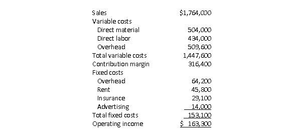<strong>Kevin Jarvis is the controller of Bitterroot Industries.Kevin prepared the following budgeted income statement at various levels of sales.After careful review of the budgeted income statements, and after discussions with the sales and production managers, the CEO determines that the best alternative is to base the budget on a sales volume of 30,000 units.   Actual results for the year were 28,000 units, reflected in the following income statement:   What is the sales volume variance for direct material?</strong> A)$28,000 favorable B)$28,000 unfavorable C)$6,000 unfavorable D)$34,000 favorable <div style=padding-top: 35px> 