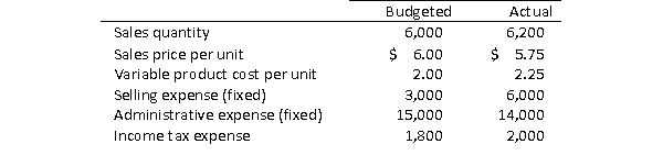 Morgan's, Inc.has provided you with the following financial information: Required: Prepare a static budget.