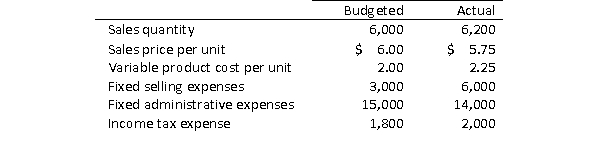 Morgan's, Inc.has provided you with the following financial information: Required: Prepare a flexible budget.