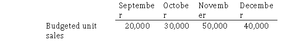 Mounds Company has provided you with the following sales data. The company requires that 5% of the next month's sales be on hand at the end of each month.Budgeted production for October is