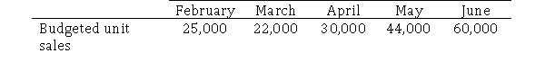 Phillip Co.manufactures decorative pillows designed for use on outdoor patios.Phillip requires that 30 percent of next month's sales be on hand at the end of each month.The following information is available regarding budgeted sales of pillows: What is budgeted production for April?