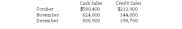 Avery Manufacturing has the following sales budgets for the fourth quarter. The accounting manager has analyzed cash collections and determined that credit sales are collected 70% in the month of sale, 20% in the month following the sale, and 10% uncollectible.How much cash is Avery expected to collect in November?