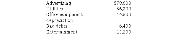 Alexa Industries has the following amounts budgeted for selling and administrative expenses for February: What amount will Alexa report on its February cash budget for selling and administrative expenses?