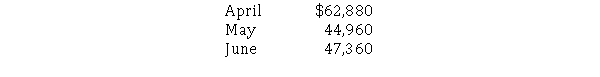 Morgan Manufacturing is preparing its cash budget for the second quarter.The inventory manager has provided the following amounts budgeted for materials purchases: The controller reports that Morgan pays for 20% of its purchases in the month of purchase, 60% in the month following purchase, and 20% in the second month after purchase.What are Morgan's budgeted cash payments for purchases in June?