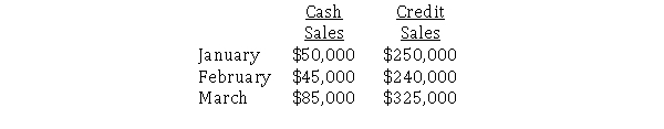 Johnson Equipment expects the following sales in January, February, and March: The controller has determined that the company collects credit sales as follows: 60% in the month of sale, 35% in the first month after sale, and 5% in the second month after sale.How much cash will be collected from customers in March?