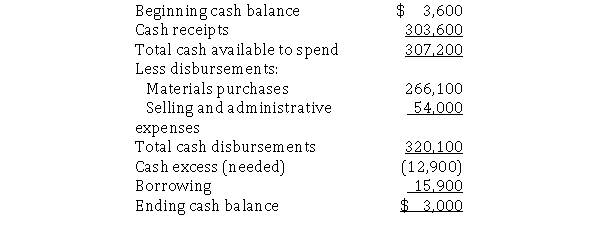 Pepper Farm's intern was preparing the cash budget for June.During the month, Pepper's cash sales were $30,000 and Pepper collects 60% of credit sales during the month of sale.What was the dollar amount of Pepper's credit sales?