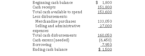 Copper, Inc.'s intern was preparing the cash budget for May.Copper's beginning inventory was $12,600 and its ending inventory was $12,000.If cost of goods sold is 55% of sales, what was the amount of budgeted monthly sales (if necessary, round your answer to the nearest dollar)?