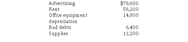 Alexa Industries has the following amounts budgeted for selling and administrative expenses for February: What amount will Alexa report on its February pro-forma income statement for selling and administrative expenses?