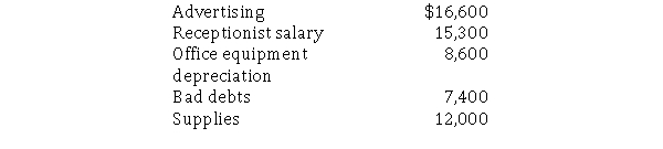 Rowen Company pays 80% of its expenses in the month incurred.Rowen's controller has developed the following budgeted amounts budgeted for selling and administrative expenses for July: What amount will Rowen report on its July pro-forma income statement for selling and administrative expenses?