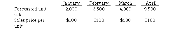 Mountaineers, Inc.makes and sells high-quality backpacking tents.Sally Gimbrel, the controller, is responsible for preparing Mountaineers' master budget.She has received the following sales forecast for 2020 from the sales manager. Required: Prepare Mountaineers' sales budget for the first quarter.Omit the heading.