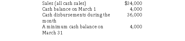 Williams Company makes and sells laundry duffel bags.Each duffel bag sells for $20 and has a unit variable cost of $12.The company has provided the following budgeting data for March: If necessary, Williams will borrow cash from the local bank in multiples of $1,000. Required: a.How many units did Williams budget to sell during March? b.What is Williams' budgeted cash balance at the end of the period before borrowing? c.How much should Williams budget for borrowing in January?