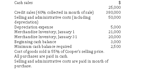Cooper Company, a retailer of camping supplies has budgeted activity for January using the following data: Required: Prepare a cash budget for January.Omit the heading.
