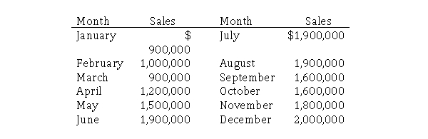 Sedona Gear Company, a rapidly growing distributor of camping equipment, is formulating its plans for the coming year.Cody Mosbay, the firm's marketing director, has completed the following sales forecast. Patti Bodkin, an accountant in the Planning and Budgeting Department, is responsible for preparing the cash flow projection.She has gathered the following information. \bullet All sales are made on credit. \bullet Sedona's excellent record in accounts receivable collection is expected to continue, with 65 percent of billings collected in the month after sale and the remaining 35 percent collected in the second month after the sale. \bullet Cost of goods sold, Sedona's largest expense, is estimated to equal 45 percent of sales dollars.Seventy percent of inventory is purchased one month prior to sale and 30 percent during the month of sale.For example, in April, 30 percent of April cost of goods sold is purchased and 70 percent of May cost of goods sold is purchased. \bullet All purchases are made on account.Historically, 70 percent of accounts payable have been paid during the month of purchase, and the remaining 30 percent in the month following purchase. Required: a.Prepare the cash receipts budget for the second quarter.Omit the heading. b.Prepare the purchases budget for the second quarter.Omit the heading. c.Prepare the cash payments budget for the second quarter.Omit the heading.