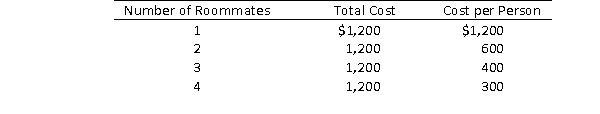 <strong>You are living on campus and are considering moving off campus.You have found a two-bedroom apartment for $1,200 per month, but you cannot afford that much rent.You are considering inviting up to three of your friends to become your roommates.The relationship between the number of roommates, the total cost, and the cost per person is: This is an example of a</strong> A)fixed cost. B)variable cost. C)mixed cost. D)step cost.