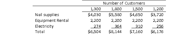 Georgiana operates a nail salon.She is trying to plan her costs for the next month and is uncertain of how to estimate those costs.Help her estimate next month's costs given the following information she collected, based on number of customers per month. If Georgiana estimates 1,400 customers next month, what is the estimated cost for nail supplies?