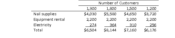 Georgiana operates a nail salon.She is trying to plan her costs for the next month and is uncertain as to how to estimate those costs.Help her estimate next month's costs given the following information she collected, based on number of customers per month. Georgiana wants to know what her total costs would be if she estimates 1,450 customers next month.