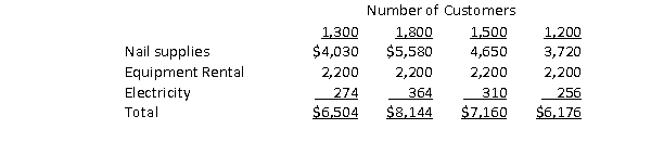 Georgiana operates a nail salon.She is trying to plan her costs for the next month and is uncertain as to how to estimate those costs.Help her estimate next month's costs given the following information she collected, based on number of customers per month. If Georgiana believes next month is going to be busier than the last few months and she expects 1,850 customers (relevant range is 1,000 to 2,000 customers per month), what is the expected cost for electricity?