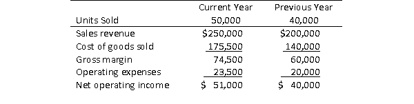 King Comics is a wholesaler of popular comic books.The company's records indicate the following financial results: Using the high-low method, what is the company's estimated variable and fixed components of operating expenses?