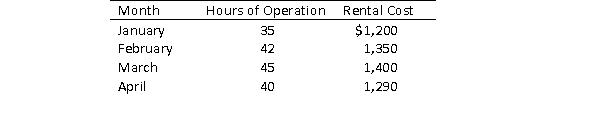 Vest Construction Company's cost of renting a crane for the last four months is as follows: Using the high-low method, what is the company's estimated variable and fixed components of operating expenses?