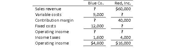 Complete each of the following contribution format income statements by supplying the missing numbers.