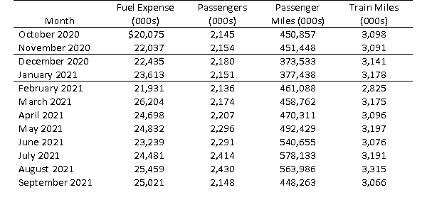 Stegman, Ltd., provides nationwide passenger train service on 21,000 miles of routes.Selected operating data for fiscal 2021 are shown below. Required: a.The above data provide three possible activity measures that could influence fuel expense.Use the high-low method to develop a cost formula for fuel expense for each of the three measures. b.Do any of the cost formulas you developed in (a) appear to be a poor choice for estimating future train operations expense? Why? c.Which formula do you think will make the most accurate predictions? Why?