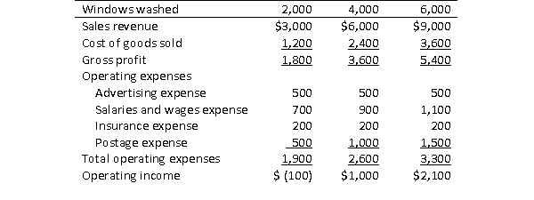 Mega Bright Window Cleaners' monthly income statement at several levels of activity is as follows: Required: a.Identify each expense as fixed, variable, or mixed. b.Prepare a contribution margin income statement based on a volume of 5,000 windows.