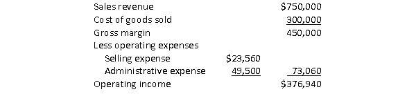 J Bryson, Ltd.is a local coat retailer.The store's accountant prepared the following income statement for the month ended January 31. Bryson sells its coats for $250 each.Selling expenses consist of fixed costs plus a commission of $6.50 per coat.Administrative expenses consist of fixed costs plus a variable component equal to 6% of sales. Required: a.Prepare a contribution format income statement for January. b.Using the format y = mx + b, develop a cost formula for the operating expenses. c.If 2,700 coats are sold next month, what is the expected total contribution margin?