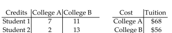 Find a matrix A and a column matrix B that describe the following tables involving credits and tuition costs. Find the matrix product AB, and interpret the significance of the entries of this product. -