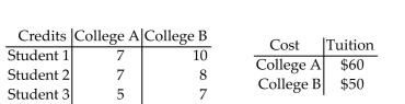 Find a matrix A and a column matrix B that describe the following tables involving credits and tuition costs. Find the matrix product AB, and interpret the significance of the entries of this product. -