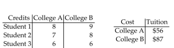 Find a matrix A and a column matrix B that describe the following tables involving credits and tuition costs. Find the matrix product AB, and interpret the significance of the entries of this product. -
