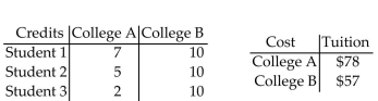 Find a matrix A and a column matrix B that describe the following tables involving credits and tuition costs. Find the matrix product AB, and interpret the significance of the entries of this product. -