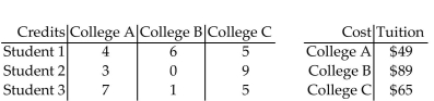 Find a matrix A and a column matrix B that describe the following tables involving credits and tuition costs. Find the matrix product AB, and interpret the significance of the entries of this product. - 