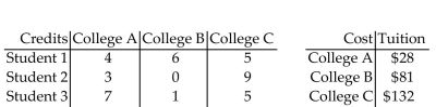 Find a matrix A and a column matrix B that describe the following tables involving credits and tuition costs. Find the matrix product AB, and interpret the significance of the entries of this product. -