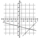 <strong>Solve the system by inspecting the graph of the equations. x + 4y = -15 2x - 2y = 20 </strong> A) (4, -5) B) C) (5, -5) D) (5, -4)