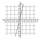<strong>Solve the system by inspecting the graph of the equations. 16x - 4y = -8 y = 4x + 2 </strong> A) B) C) (x, y) y = 4x + 2 D) (0, 2)