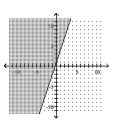 Match the graph to the correct inequality. - 