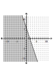 Match the graph to the correct inequality. - 