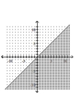 Match the graph to the correct inequality. - 
