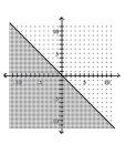 Match the graph to the correct inequality. - 