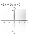 Graph the linear inequality. - 